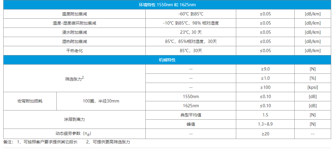 远贝 ® 超强超低衰减大有效面积光纤G654E(图3)