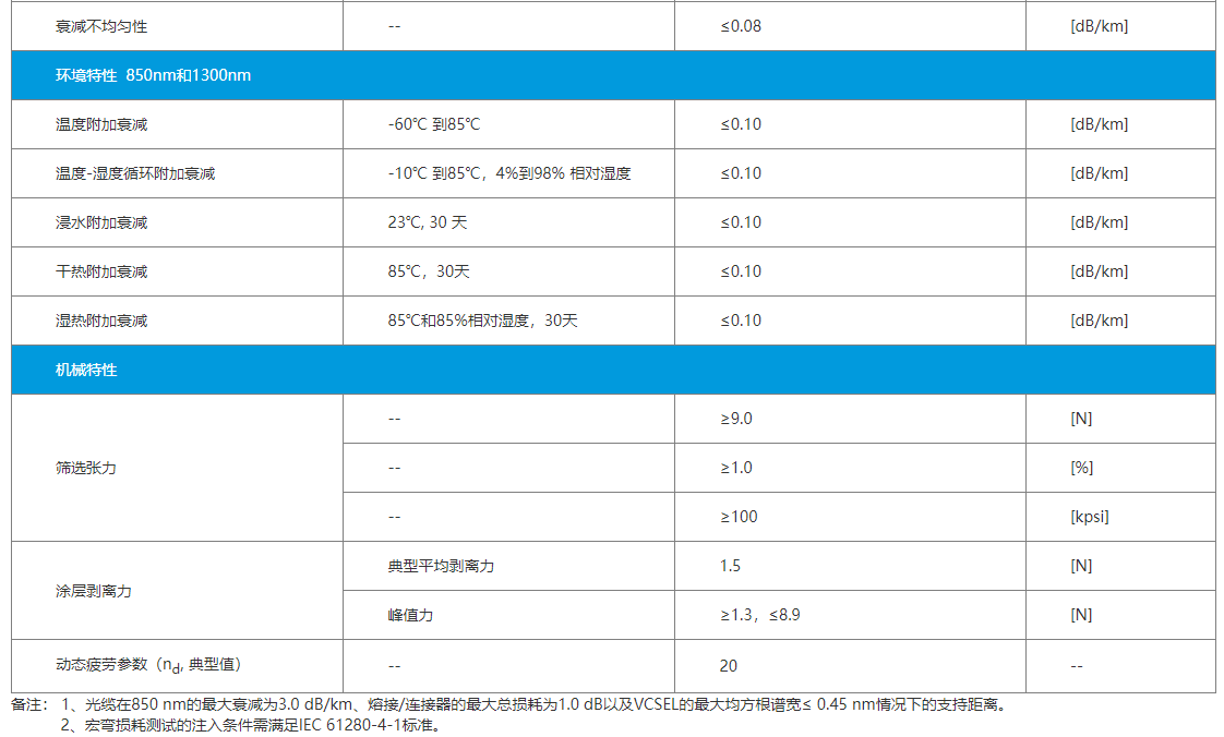 超贝 ®OM2+/OM3/OM4 弯曲不敏感多模光纤(图4)