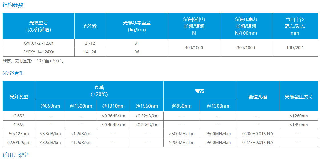 中心管式非金属非铠装光缆（GYFXY）(图1)