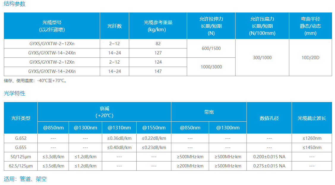 中心管式轻铠装光缆（GYXS/GYXTW）(图1)