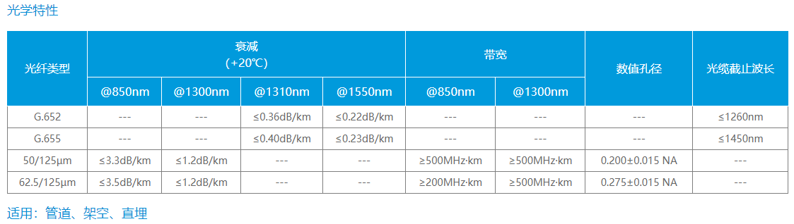 松套层绞式加强芯铠装阻燃光缆（GYTZA53）(图2)