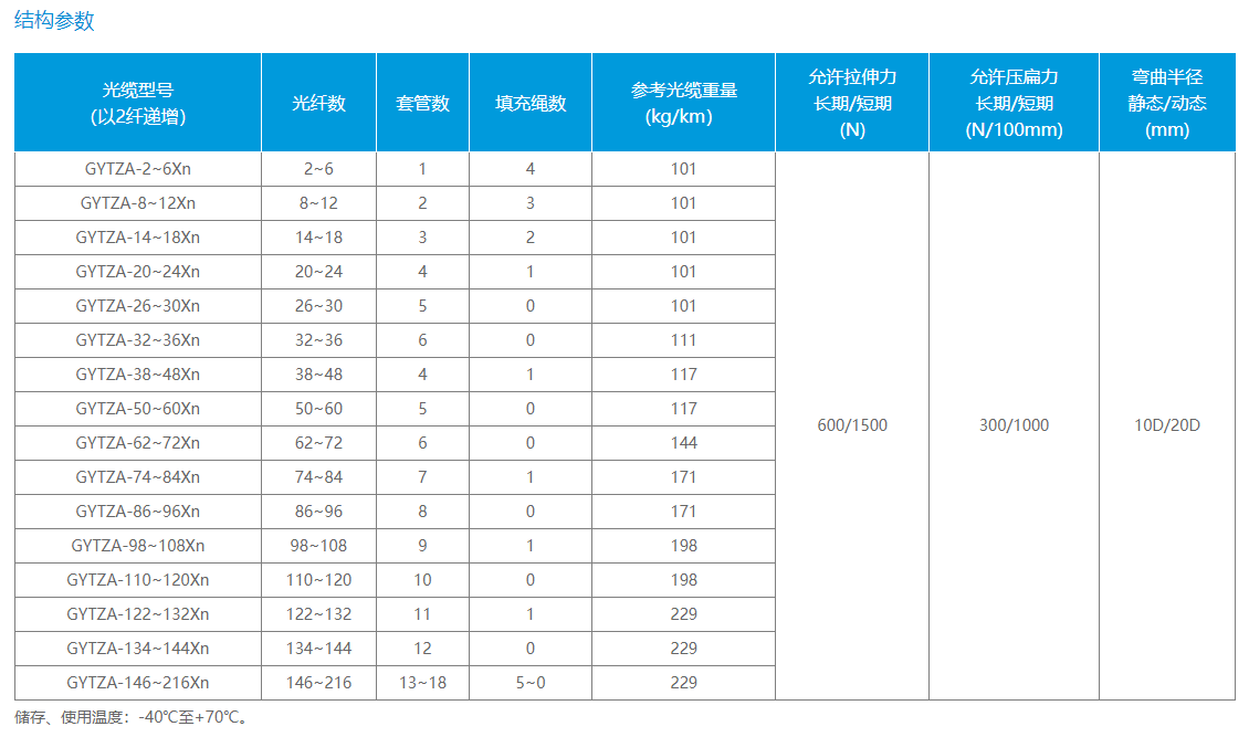 松套层绞式非铠装阻燃光缆 （GYTZA）(图1)